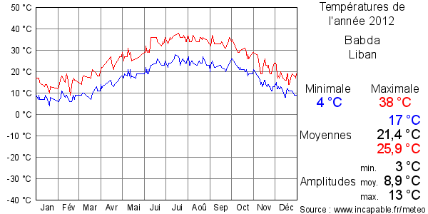 Températures de l'année 2012 pour Babda, Liban