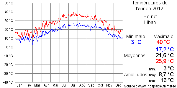 Températures de l'année 2012 pour Beirut, Liban