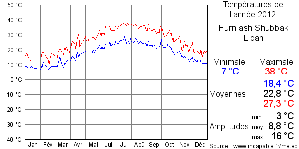 Températures de l'année 2012 pour Furn ash Shubbak, Liban