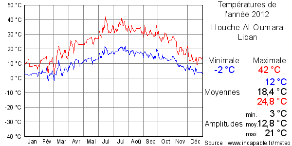 Températures de l'année 2012 pour Houche-Al-Oumara, Liban