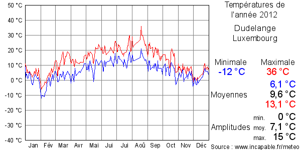 Températures de l'année 2012 pour Dudelange, Luxembourg