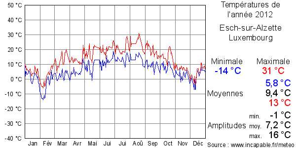 Températures de l'année 2012 pour Esch-sur-Alzette, Luxembourg