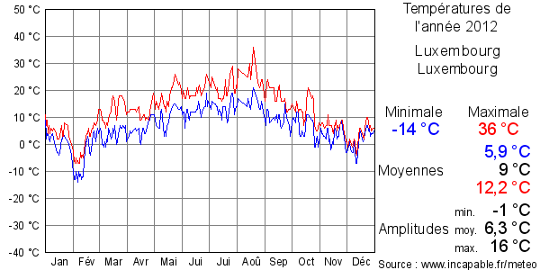 Températures de l'année 2012 pour Luxembourg, Luxembourg