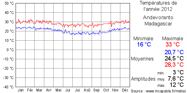 Températures de l'année 2012 pour Andevoranto, Madagascar