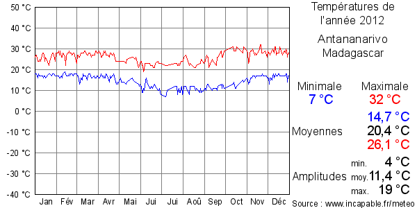 Températures de l'année 2012 pour Antananarivo, Madagascar