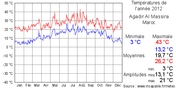 Températures de l'année 2012 pour Agadir Al Massira, Maroc