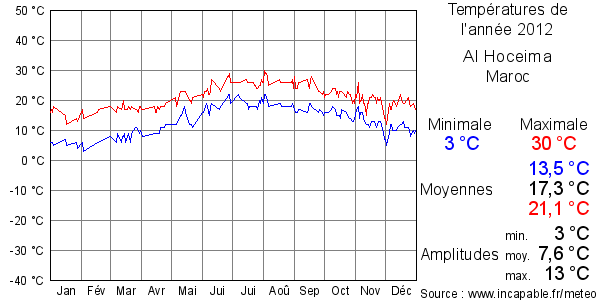 Températures de l'année 2012 pour Al Hoceima, Maroc