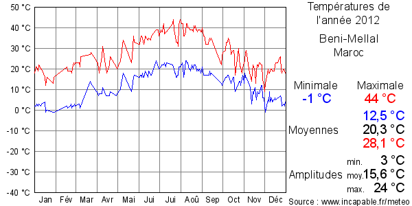 Températures de l'année 2012 pour Beni-Mellal, Maroc