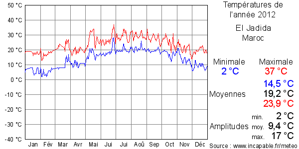 Températures de l'année 2012 pour El Jadida, Maroc