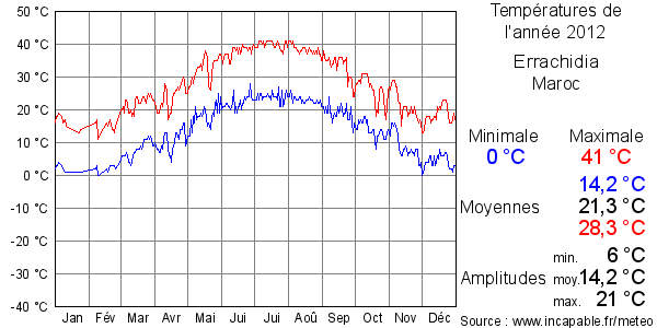Températures de l'année 2012 pour Errachidia, Maroc