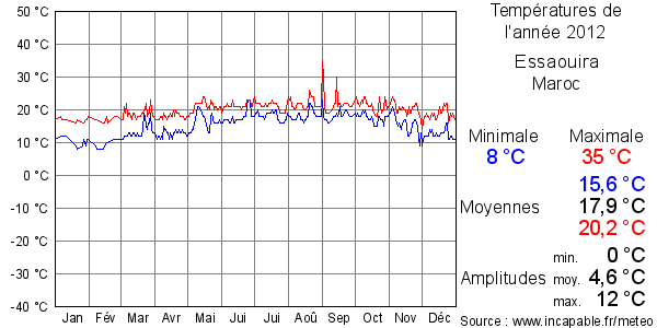 Températures de l'année 2012 pour Essaouira, Maroc