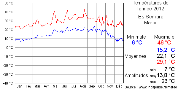 Températures de l'année 2012 pour Es Semara, Maroc