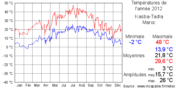 Températures de l'année 2012 pour Kasba-Tadla, Maroc