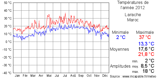 Températures de l'année 2012 pour Larache, Maroc