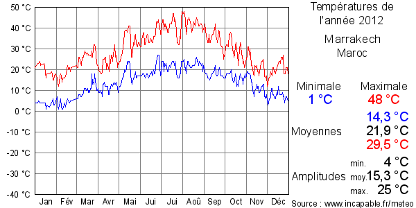 Températures de l'année 2012 pour Marrakech, Maroc