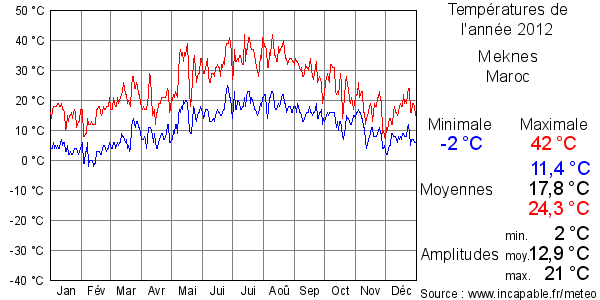 Températures de l'année 2012 pour Meknes, Maroc