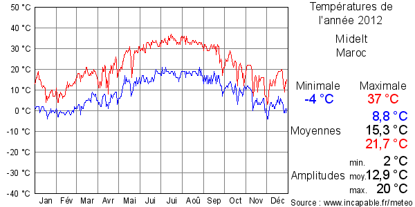 Températures de l'année 2012 pour Midelt, Maroc