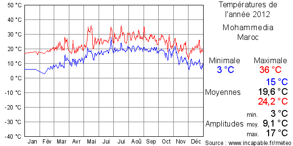 Températures de l'année 2012 pour Mohammedia, Maroc
