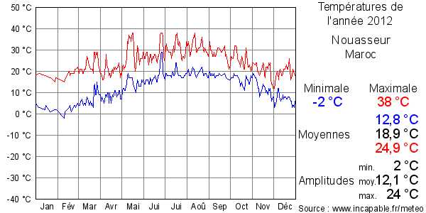 Températures de l'année 2012 pour Nouasseur, Maroc
