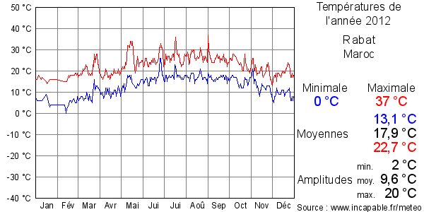 Températures de l'année 2012 pour Rabat, Maroc