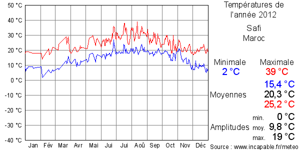 Températures de l'année 2012 pour Safi, Maroc