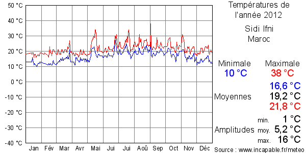 Températures de l'année 2012 pour Sidi Ifni, Maroc