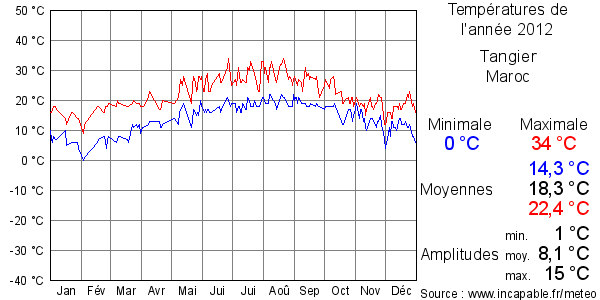Températures de l'année 2012 pour Tangier, Maroc