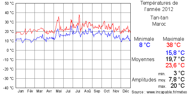 Températures de l'année 2012 pour Tan-tan, Maroc