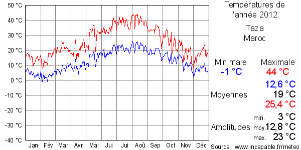Températures de l'année 2012 pour Taza, Maroc
