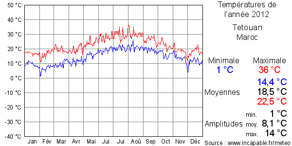 Températures de l'année 2012 pour Tetouan, Maroc