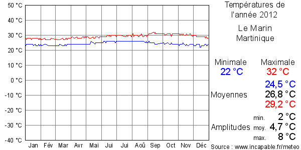 Températures de l'année 2012 pour Le Marin, Martinique
