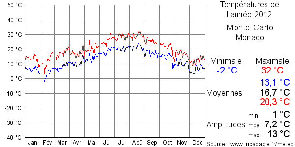 Températures de l'année 2012 pour Monte-Carlo, Monaco