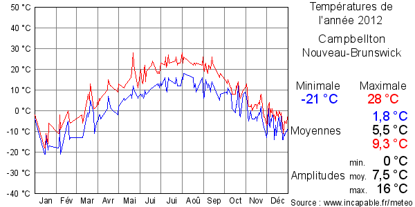 Températures de l'année 2012 pour Campbellton, Nouveau-Brunswick