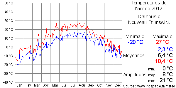 Températures de l'année 2012 pour Dalhousie, Nouveau-Brunswick
