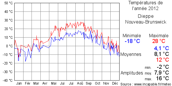 Températures de l'année 2012 pour Dieppe, Nouveau-Brunswick