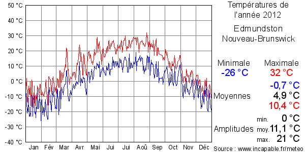 Températures de l'année 2012 pour Edmundston, Nouveau-Brunswick