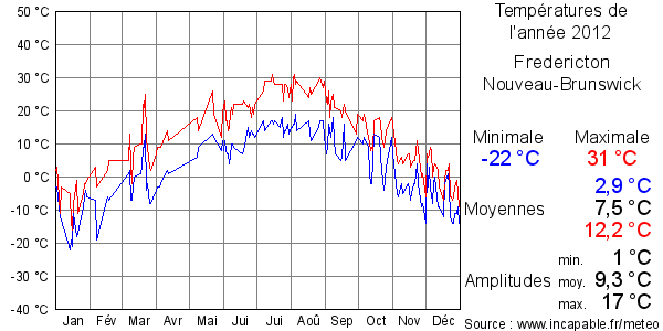 Températures de l'année 2012 pour Fredericton, Nouveau-Brunswick