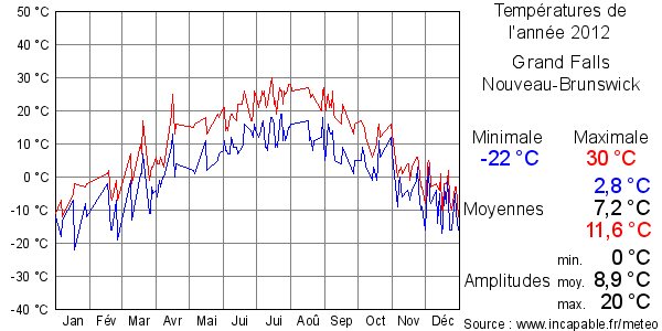 Températures de l'année 2012 pour Grand Falls, Nouveau-Brunswick