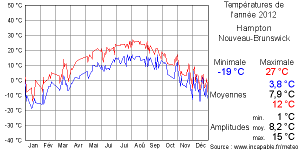 Températures de l'année 2012 pour Hampton, Nouveau-Brunswick