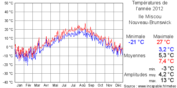 Températures de l'année 2012 pour Ile Miscou, Nouveau-Brunswick