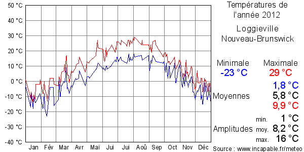 Températures de l'année 2012 pour Loggieville, Nouveau-Brunswick