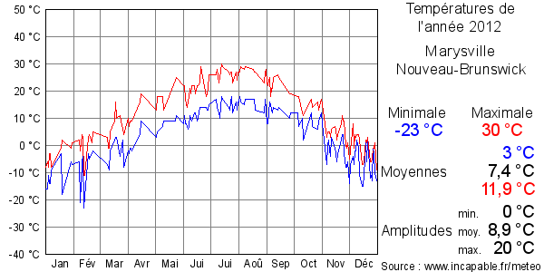 Températures de l'année 2012 pour Marysville, Nouveau-Brunswick