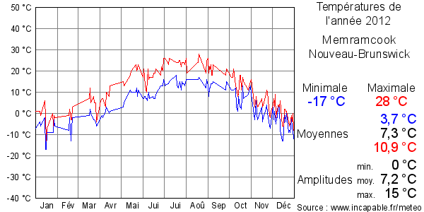 Températures de l'année 2012 pour Memramcook, Nouveau-Brunswick
