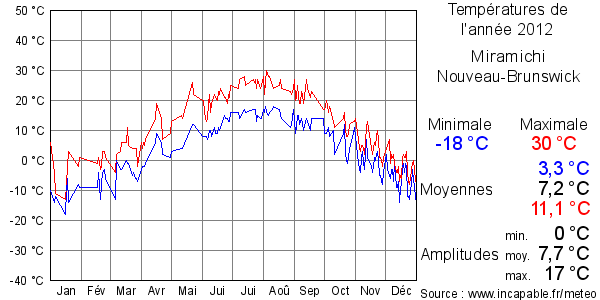 Températures de l'année 2012 pour Miramichi, Nouveau-Brunswick