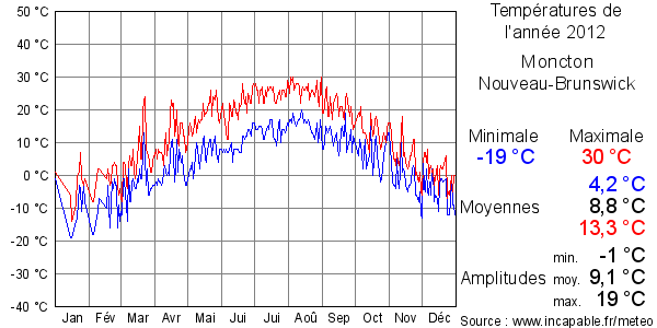 Températures de l'année 2012 pour Moncton, Nouveau-Brunswick