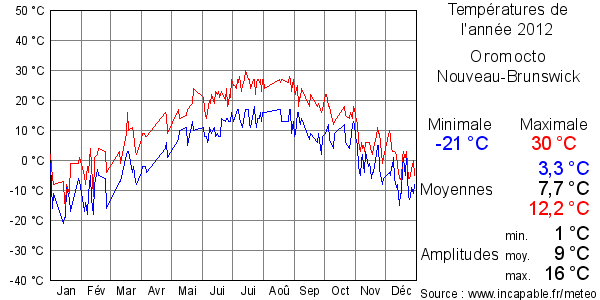 Températures de l'année 2012 pour Oromocto, Nouveau-Brunswick