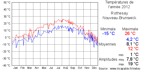 Températures de l'année 2012 pour Rothesay, Nouveau-Brunswick