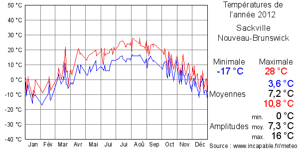 Températures de l'année 2012 pour Sackville, Nouveau-Brunswick
