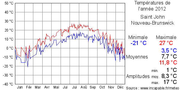 Températures de l'année 2012 pour Saint John, Nouveau-Brunswick