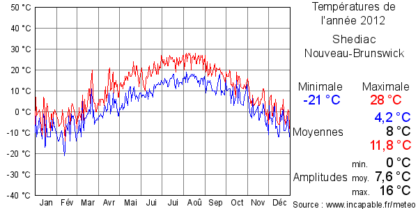 Températures de l'année 2012 pour Shediac, Nouveau-Brunswick